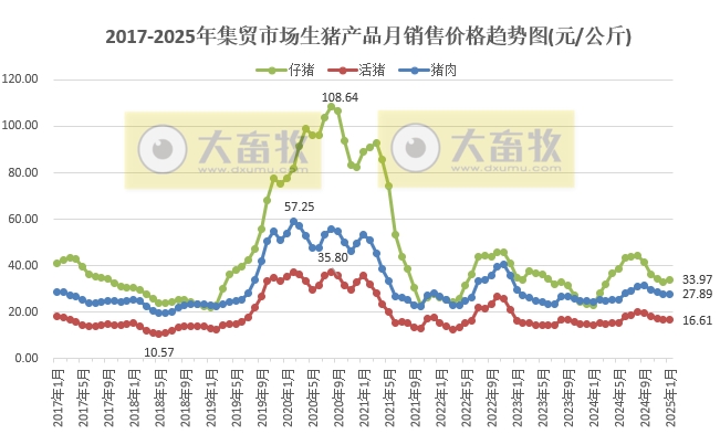 2025年1月全国500个县集贸市场生猪产品和饲料价格情况