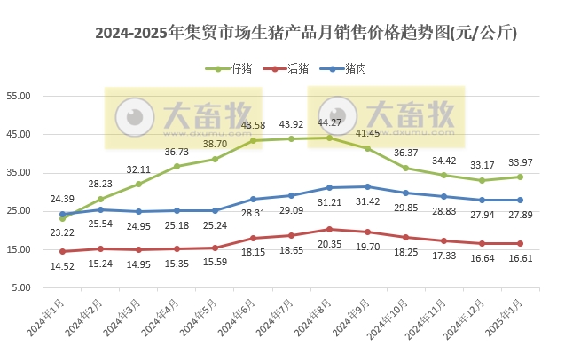 2025年1月全国500个县集贸市场生猪产品和饲料价格情况