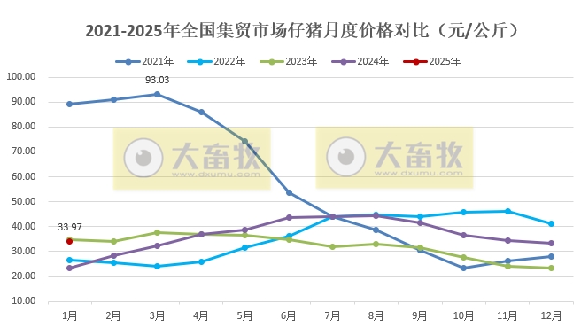 2025年1月全国500个县集贸市场生猪产品和饲料价格情况