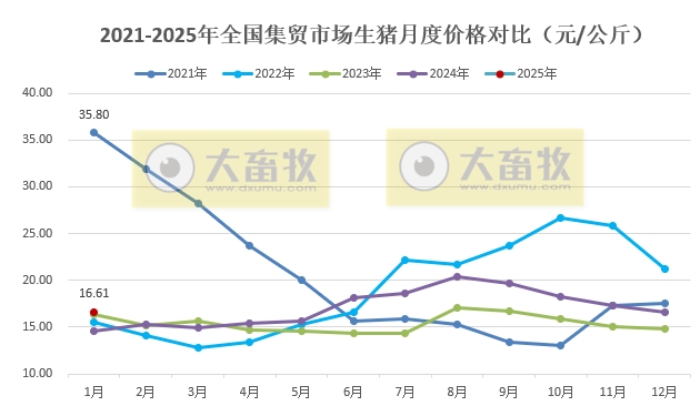 2025年1月全国500个县集贸市场生猪产品和饲料价格情况