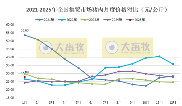 2025年1月全国500个县集贸市场生猪产品和饲料价格情况