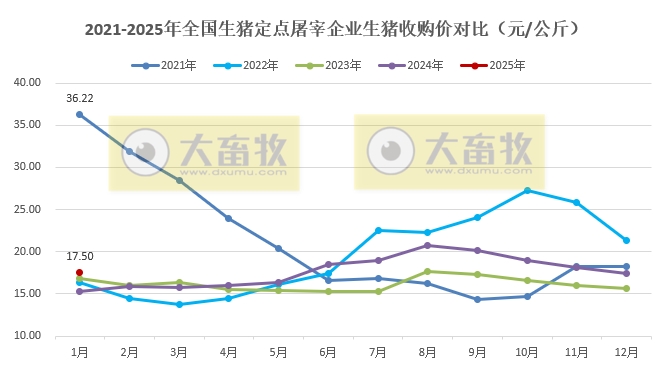 2025年1月全国生猪定点屠宰企业生猪收购和白条肉出厂价格情况——环比止跌上涨,同比连续10个月上涨