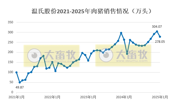温氏股份2025年1月生猪和肉鸡销售情况——销售情况均出现下滑