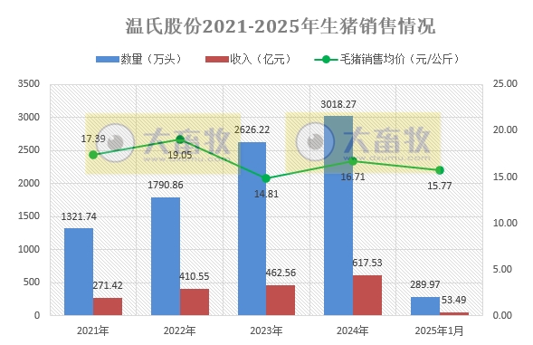 温氏股份2025年1月生猪和肉鸡销售情况——销售情况均出现下滑