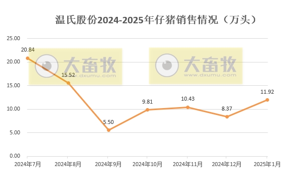 温氏股份2025年1月生猪和肉鸡销售情况——销售情况均出现下滑