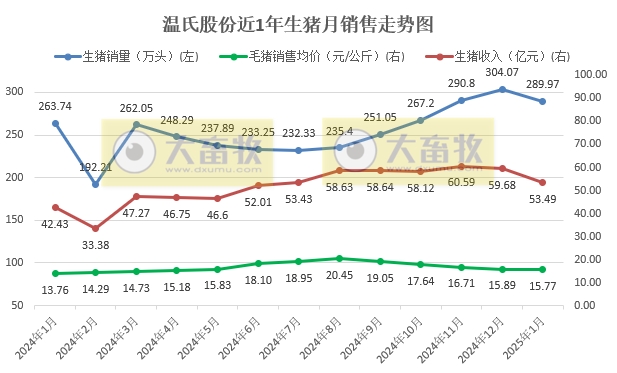 温氏股份2025年1月生猪和肉鸡销售情况——销售情况均出现下滑