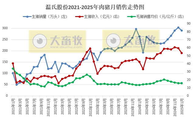 温氏股份2025年1月生猪和肉鸡销售情况——销售情况均出现下滑