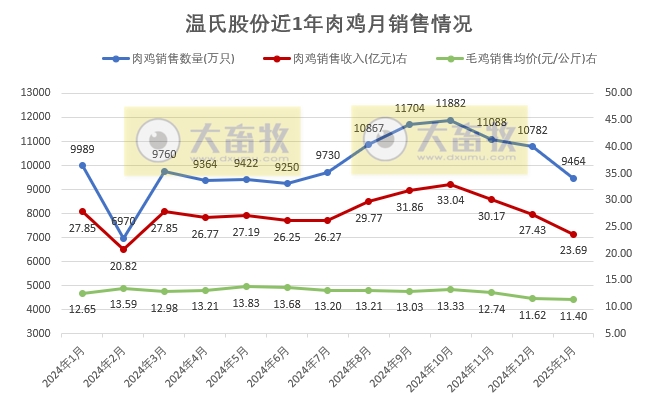 温氏股份2025年1月生猪和肉鸡销售情况——销售情况均出现下滑