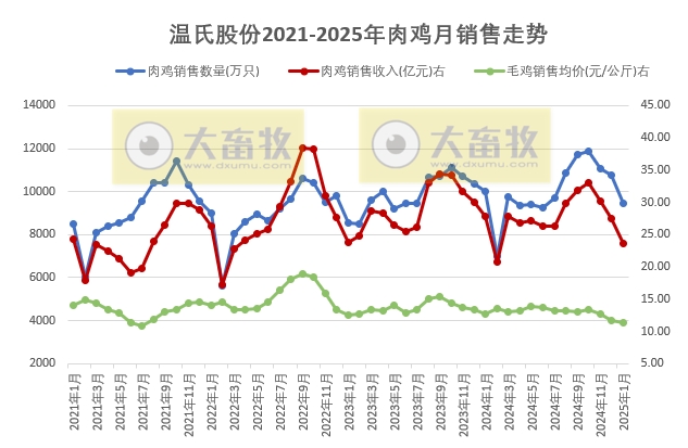 温氏股份2025年1月生猪和肉鸡销售情况——销售情况均出现下滑