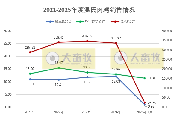温氏股份2025年1月生猪和肉鸡销售情况——销售情况均出现下滑