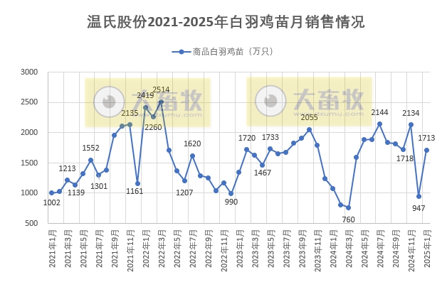温氏股份2025年1月生猪和肉鸡销售情况——销售情况均出现下滑