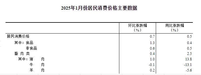 国家统计局：2025年1月全国CPI同环比均上涨，猪肉价格同环比均上涨，牛肉价格同环比均下跌