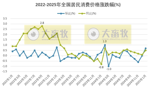 国家统计局：2025年1月全国CPI同环比均上涨，猪肉价格同环比均上涨，牛肉价格同环比均下跌