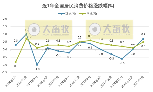 国家统计局：2025年1月全国CPI同环比均上涨，猪肉价格同环比均上涨，牛肉价格同环比均下跌