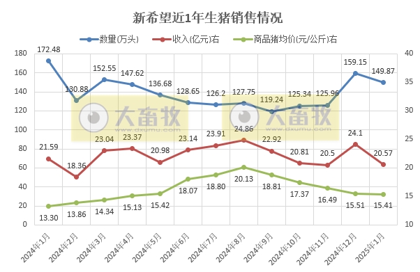 新希望、大北农和天邦2025年1月生猪销售情况