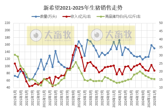 新希望、大北农和天邦2025年1月生猪销售情况