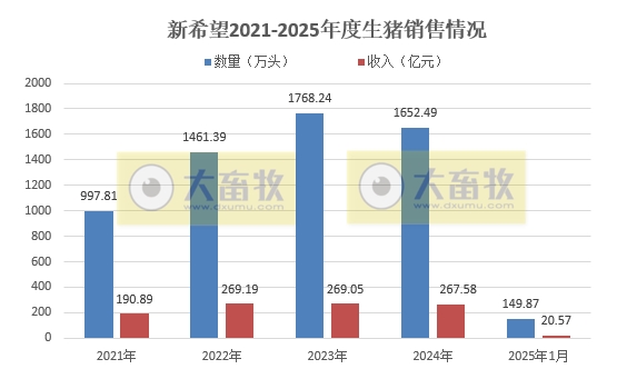 新希望、大北农和天邦2025年1月生猪销售情况