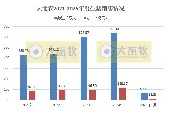 新希望、大北农和天邦2025年1月生猪销售情况