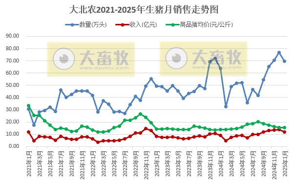 新希望、大北农和天邦2025年1月生猪销售情况
