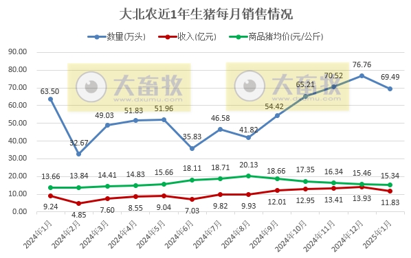 新希望、大北农和天邦2025年1月生猪销售情况