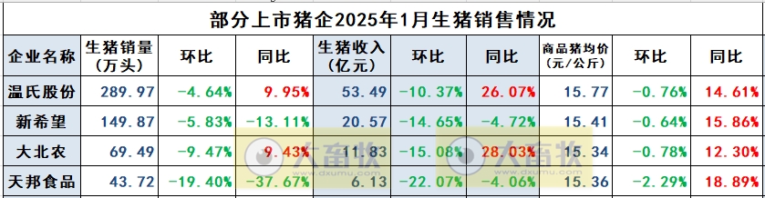 新希望、大北农和天邦2025年1月生猪销售情况