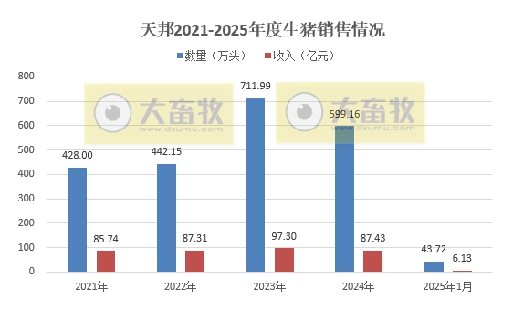 新希望、大北农和天邦2025年1月生猪销售情况