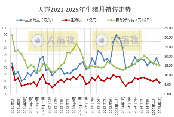 新希望、大北农和天邦2025年1月生猪销售情况