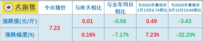 今日猪价 | 2025.02.13猪价行情