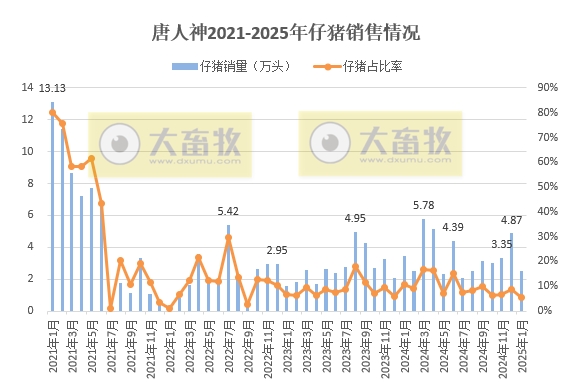 正邦、唐人神和中粮2025年1月生猪销售情况