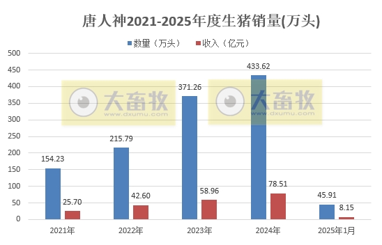 正邦、唐人神和中粮2025年1月生猪销售情况
