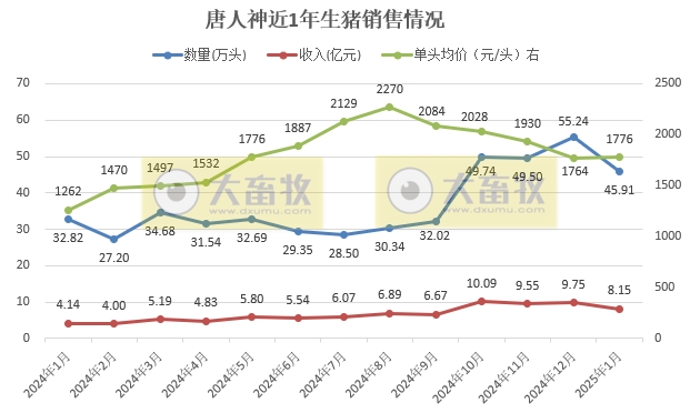 正邦、唐人神和中粮2025年1月生猪销售情况