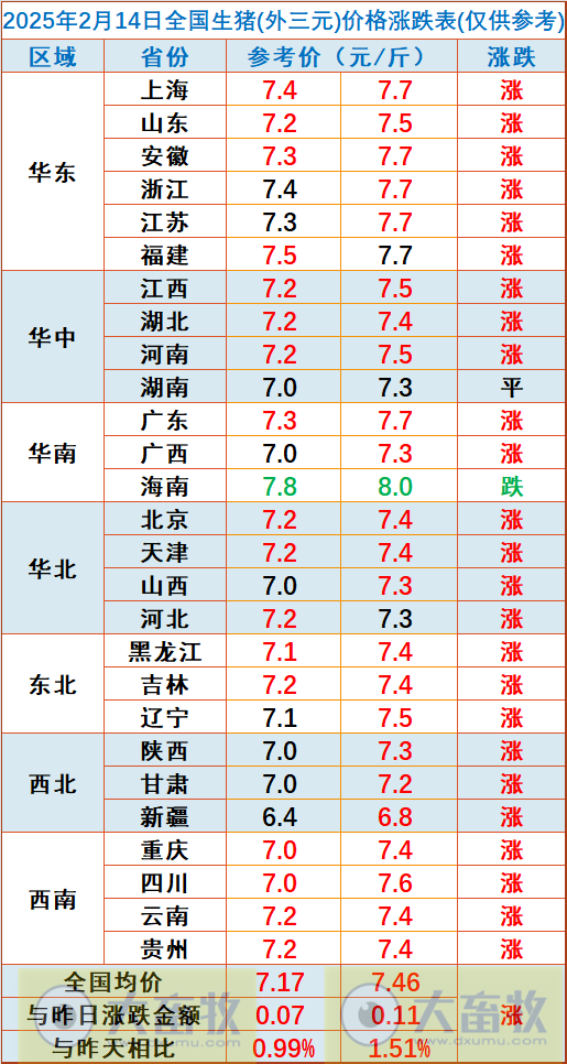 今日猪价 | 2025.02.14猪价行情——绝大多数省份出现上涨