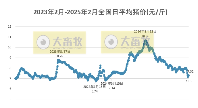 今日猪价 | 2025.02.14猪价行情——绝大多数省份出现上涨
