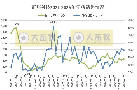 正邦、唐人神和中粮2025年1月生猪销售情况
