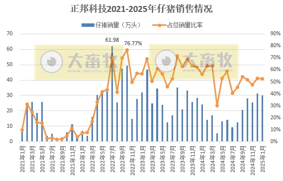 正邦、唐人神和中粮2025年1月生猪销售情况