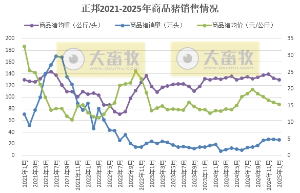 正邦、唐人神和中粮2025年1月生猪销售情况