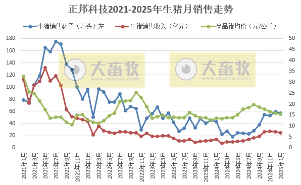 正邦、唐人神和中粮2025年1月生猪销售情况