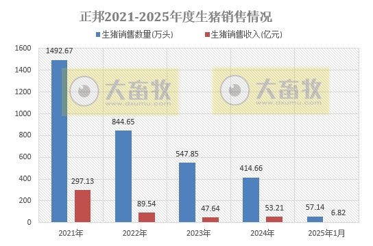 正邦、唐人神和中粮2025年1月生猪销售情况