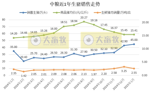 正邦、唐人神和中粮2025年1月生猪销售情况