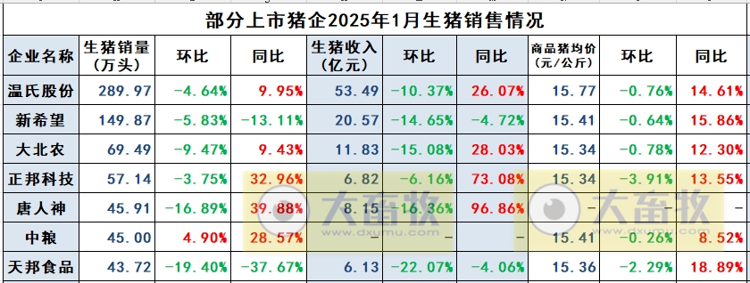 正邦、唐人神和中粮2025年1月生猪销售情况