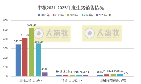正邦、唐人神和中粮2025年1月生猪销售情况