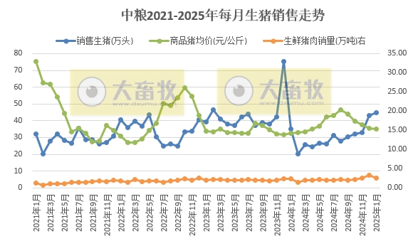 正邦、唐人神和中粮2025年1月生猪销售情况
