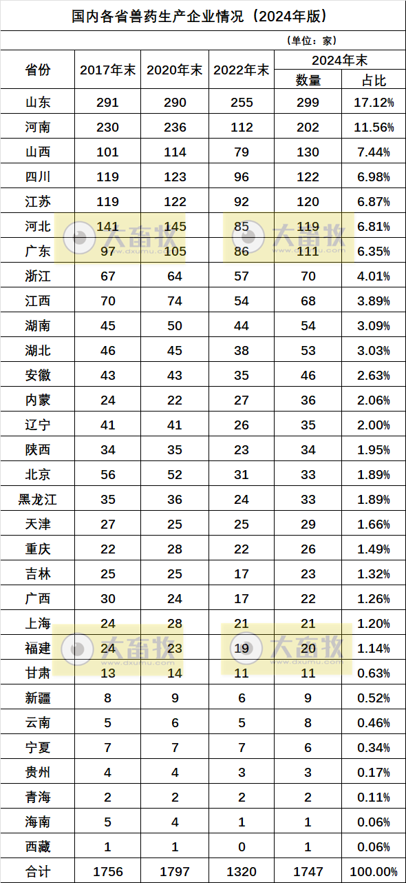 全国各省最新兽药生产企业名录（2024年版）