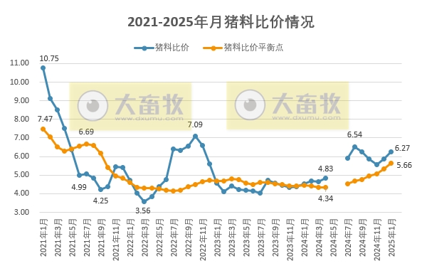 2025年1月全国猪粮比及生猪收益情况