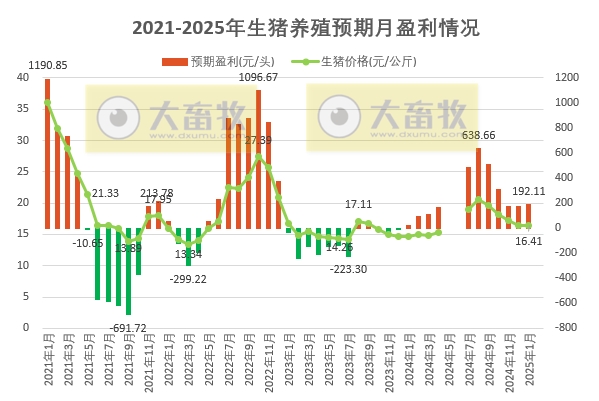 2025年1月全国猪粮比及生猪收益情况
