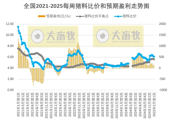发改委发布2025年2月第1周全国猪粮比及猪价分析预测