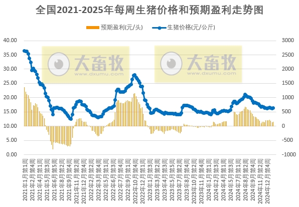 发改委发布2025年2月第1周全国猪粮比及猪价分析预测
