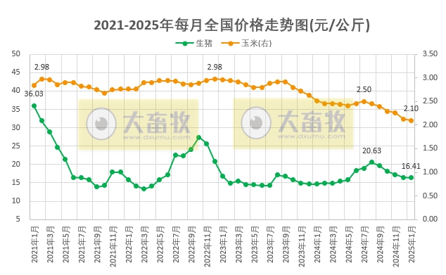 2025年1月全国猪粮比及生猪收益情况