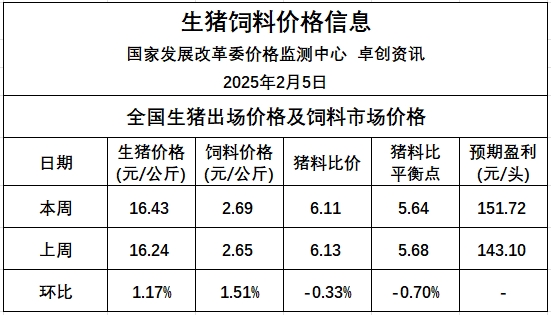 发改委发布2025年2月第1周全国猪粮比及猪价分析预测