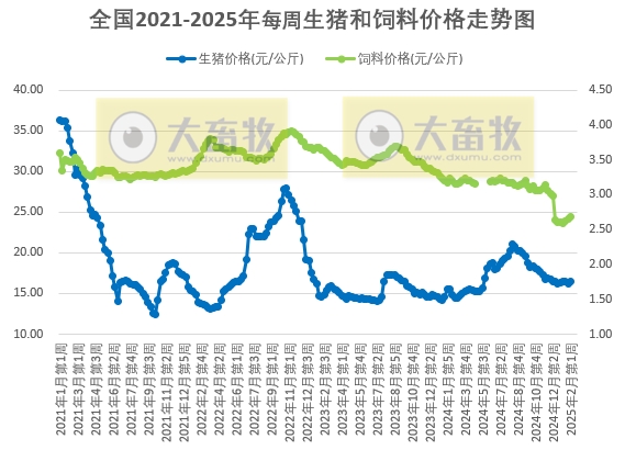 发改委发布2025年2月第1周全国猪粮比及猪价分析预测